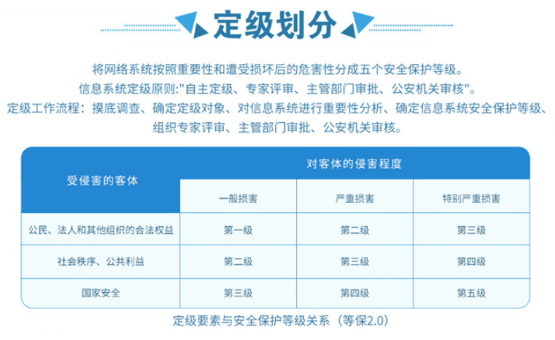 等保多少分合格_等保问题