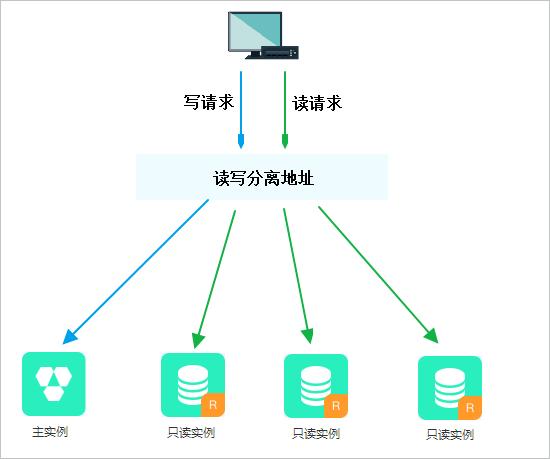 读写分离_读写分离