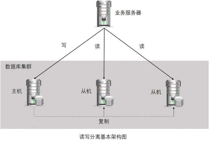 读写分离_读写分离