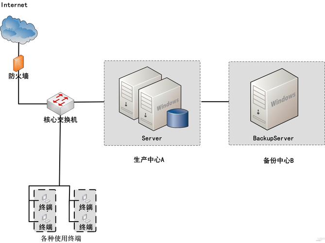 单机房灾备_容灾和多活策略