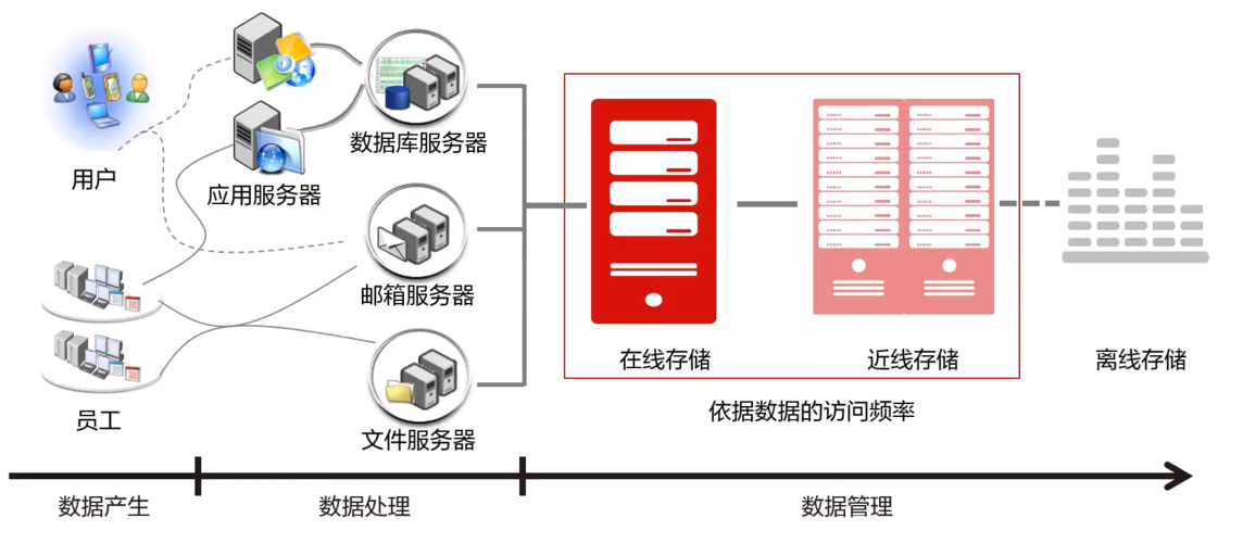 大数据的存储与管理_文件存储与管理