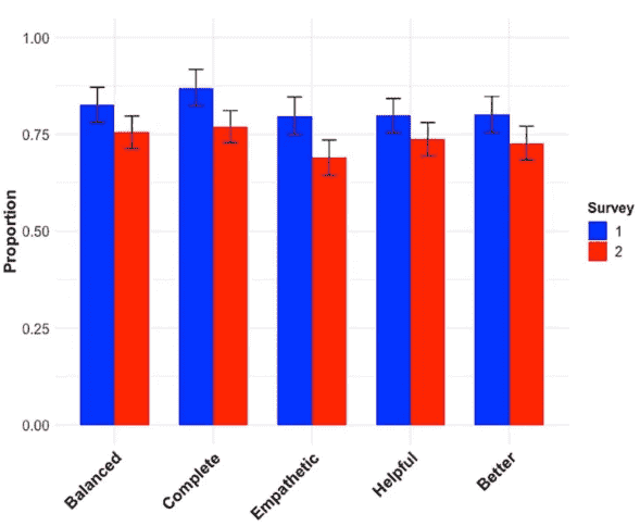 人工智能胜过人类?研究揭示ChatGPT的优势