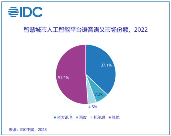 智慧城市AI技术迎来新机遇:IDC发布最新报告