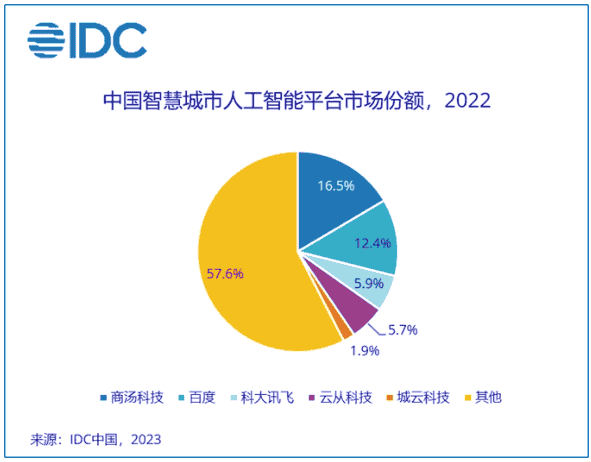 智慧城市AI技术迎来新机遇:IDC发布最新报告