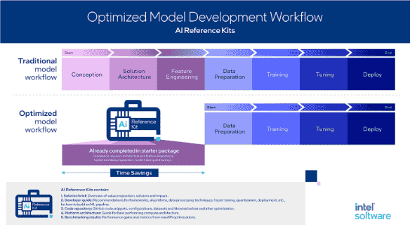 英特尔与埃森哲联手推出34个开源AI参考套件,助力AI部署