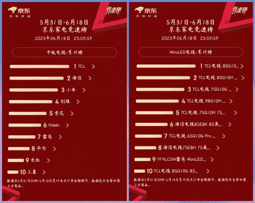 同比增长39%,夺得多赛道冠军,TCL 618到底有多强?