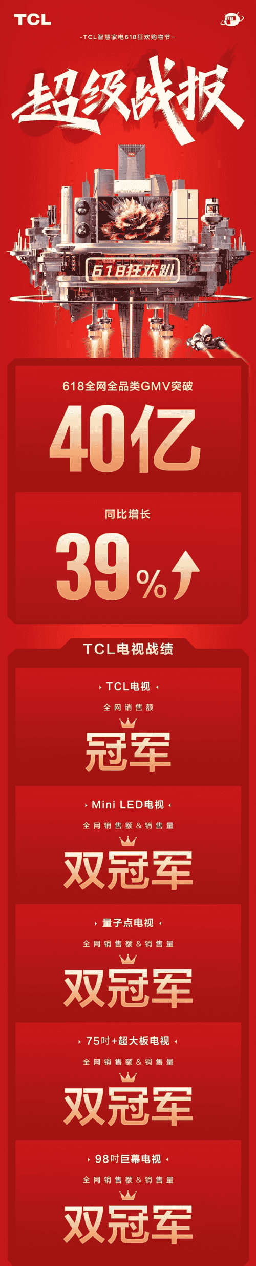 同比增长39%,夺得多赛道冠军,TCL 618到底有多强?