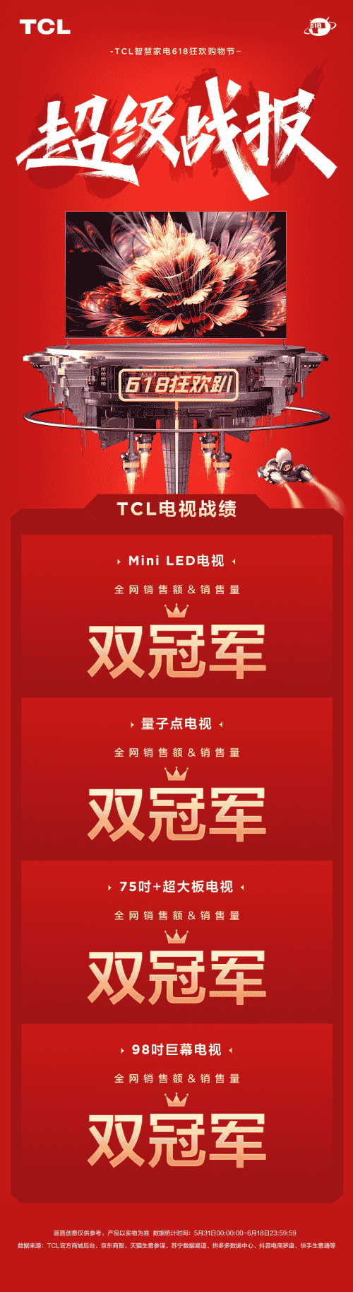 TCL一举斩获Mini LED销量销售额双冠军,背后的原因值得深思