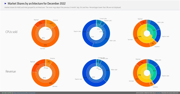 AMD Zen4锐龙狂降价作用不大:德国电商销量不及Zen3五分之一