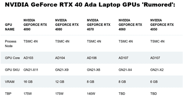 性能暴增30%!经销商曝光RTX 4090/80/70/60移动版:产品售价1万5起