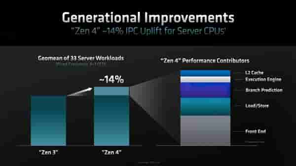 直击Intel!AMD发布Zen 4架构新EPYC处理器 最高96核:苏妈称全球最快