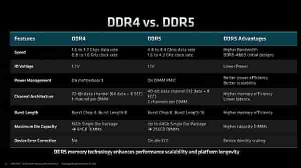 直击Intel!AMD发布Zen 4架构新EPYC处理器 最高96核:苏妈称全球最快