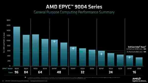 直击Intel!AMD发布Zen 4架构新EPYC处理器 最高96核:苏妈称全球最快
