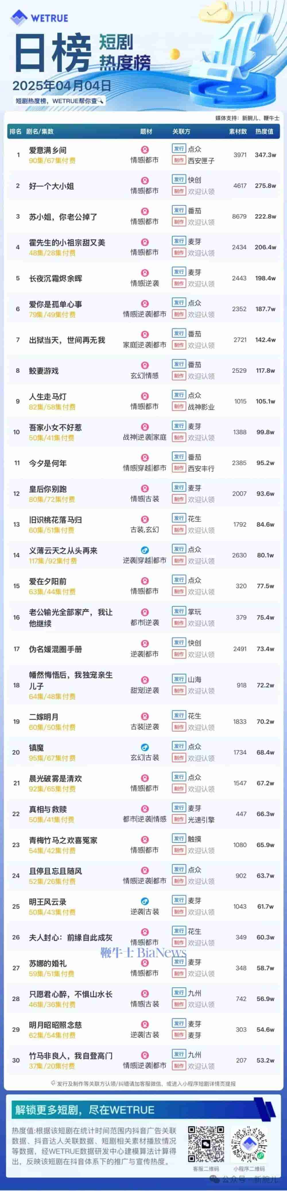 4月4日短剧付费热度揭秘：大盘破5886万，哪部作品领跑？