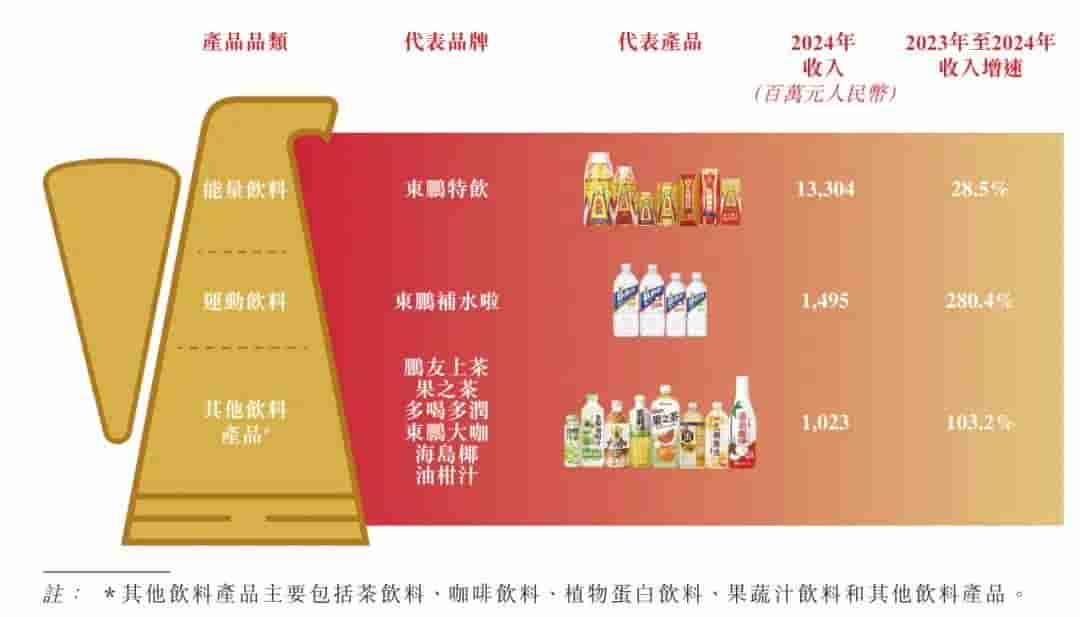 东鹏饮料港股上市在即：年营收破158