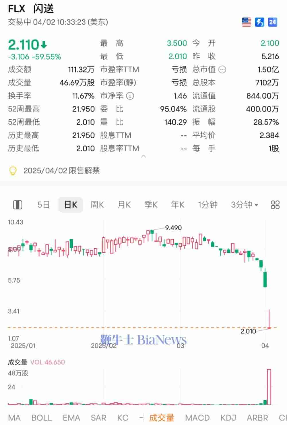 闪送股价暴跌60%！限售解禁引发抛售潮，市值缩水严重