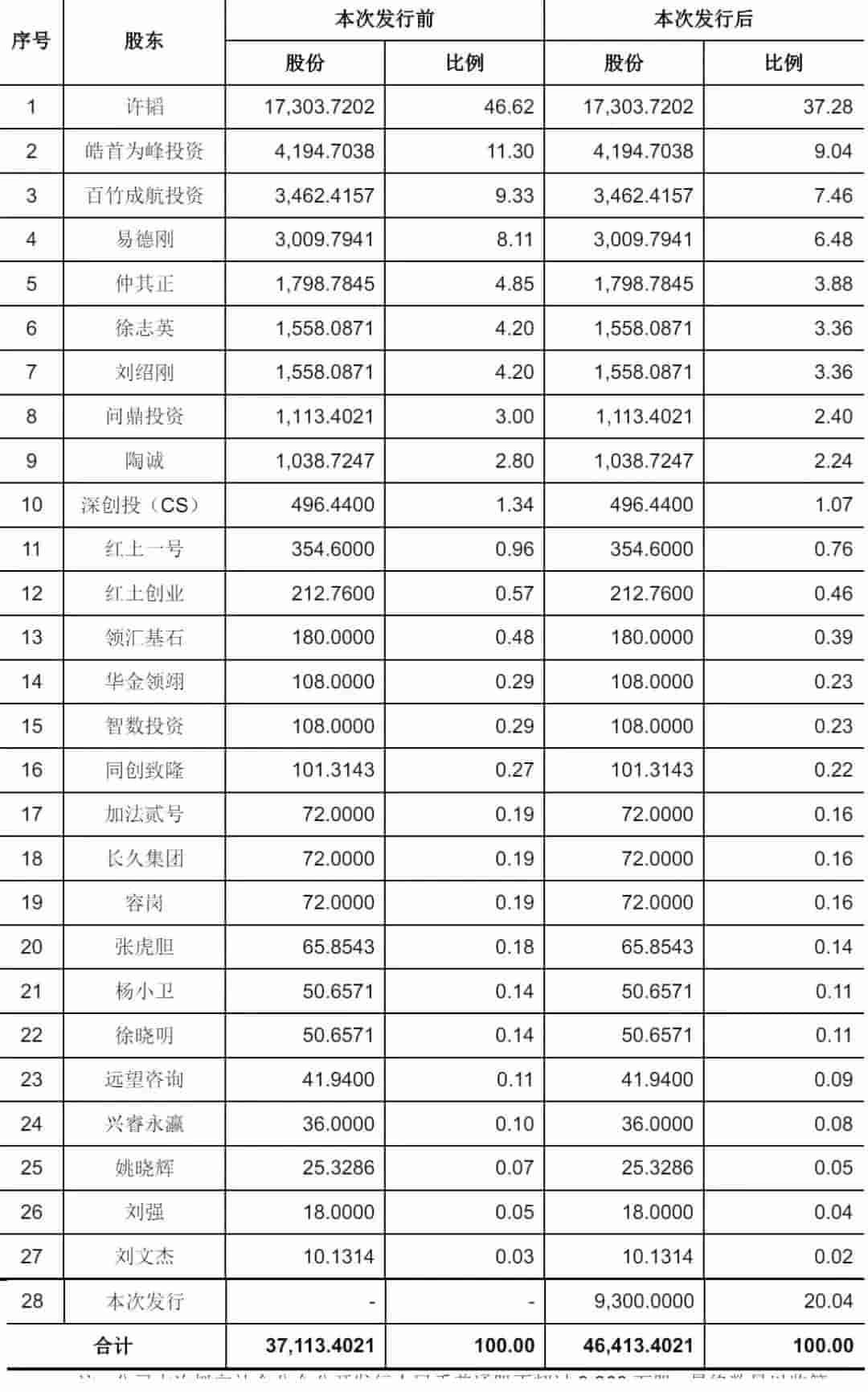 首航新能深交所上市，年营收下滑28%