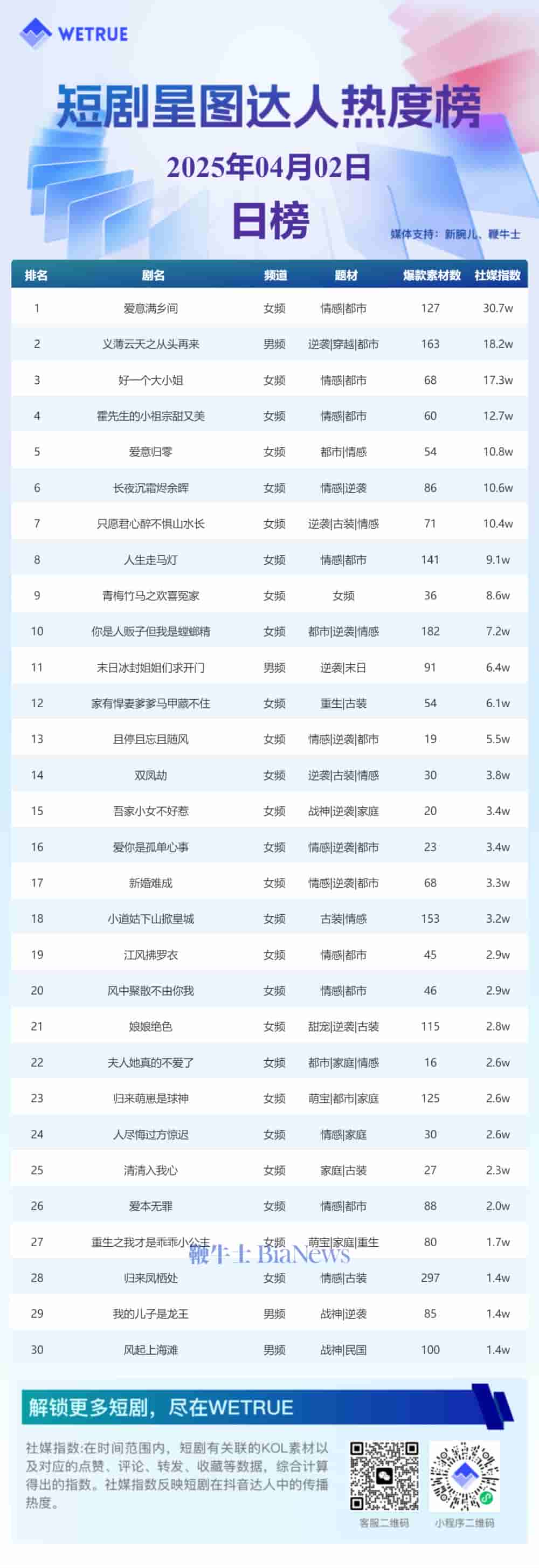 4月2日短剧星图热度揭晓：《爱意满乡间》登顶榜首