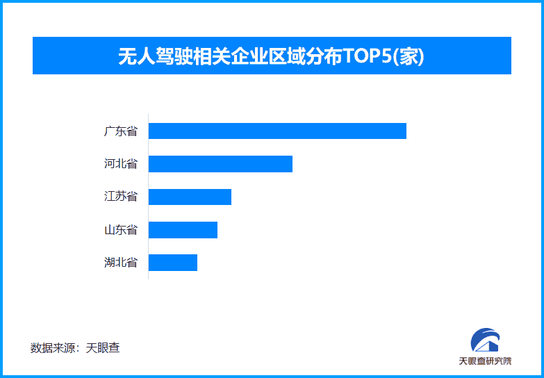 无人驾驶相关企业分布图