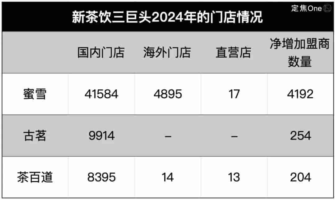 新茶饮三巨头财报揭秘：雪王领跑，古茗稳进，茶百道如何破局？