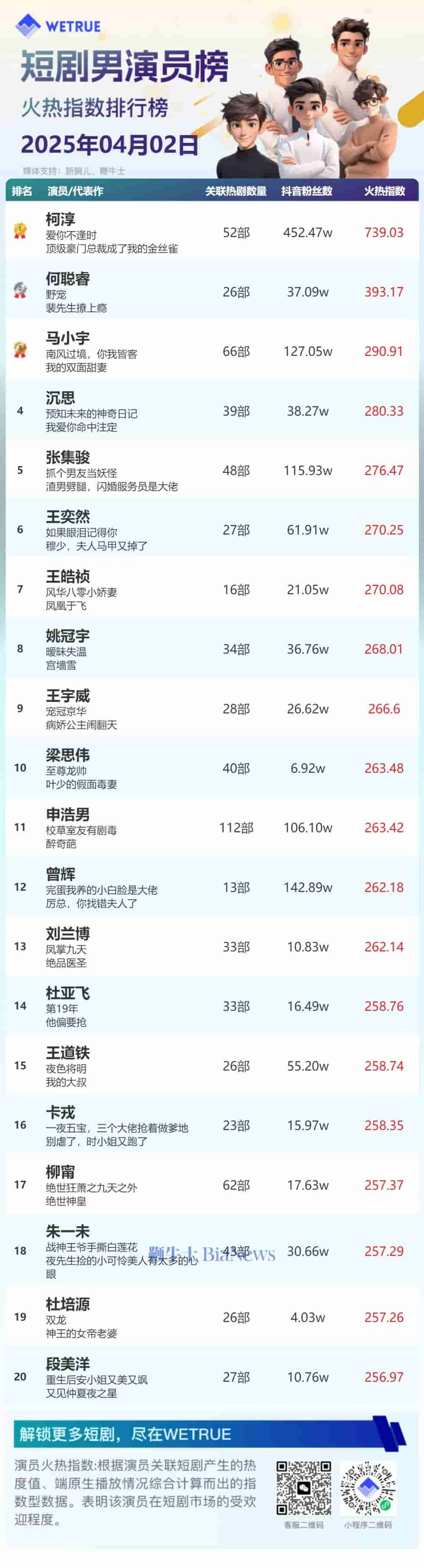 4月2日短剧演员热度榜揭晓：余茵、柯淳登顶火热指数冠军