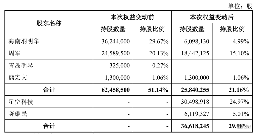 中旗新材换帅："光刻机教父"贺荣明接棒，原实控人套现7亿离场何去何从？
