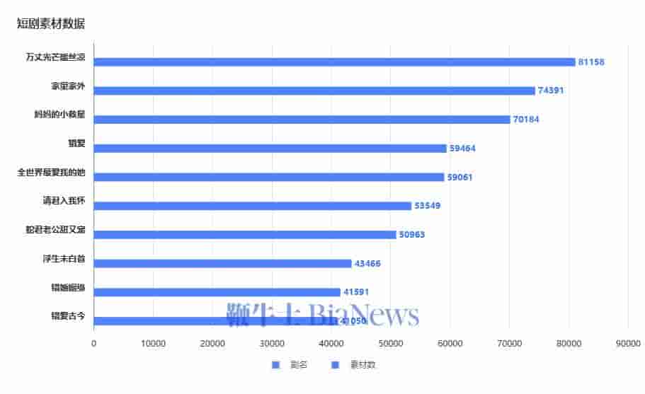 3月短剧市场热度攀升：付费环比涨6.7%，端原生播放增11%再抬头