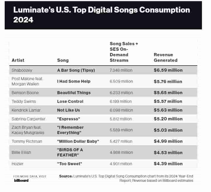 流媒体时代，爆款热歌赚钱能力真的不