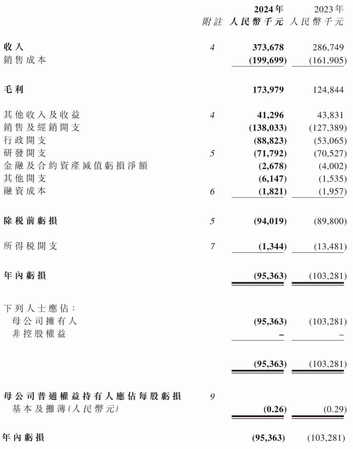 越疆科技2024财报揭晓:营收跃升至3.7亿,亏损收窄至9540万