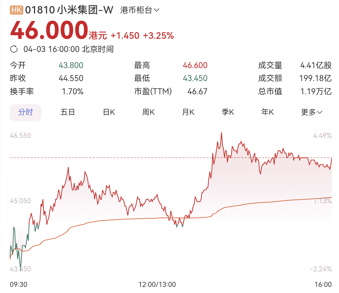 小米集团港股午后逆市上扬，涨幅超3%！早盘曾一度下跌