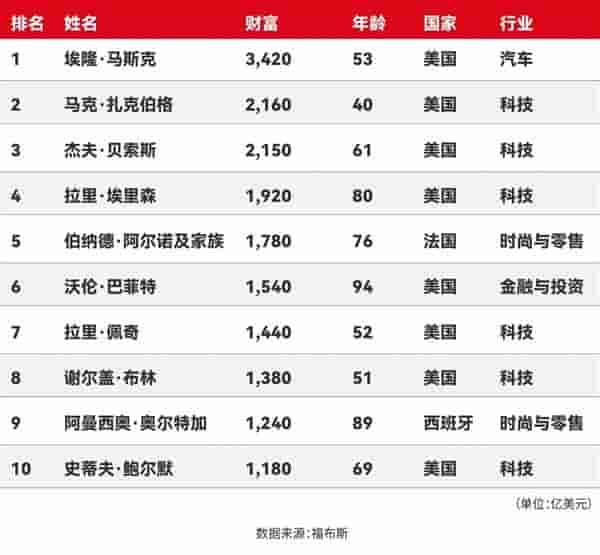 2025福布斯亿万富豪榜揭晓！马斯克3420亿美元登顶，谁紧随其后？
