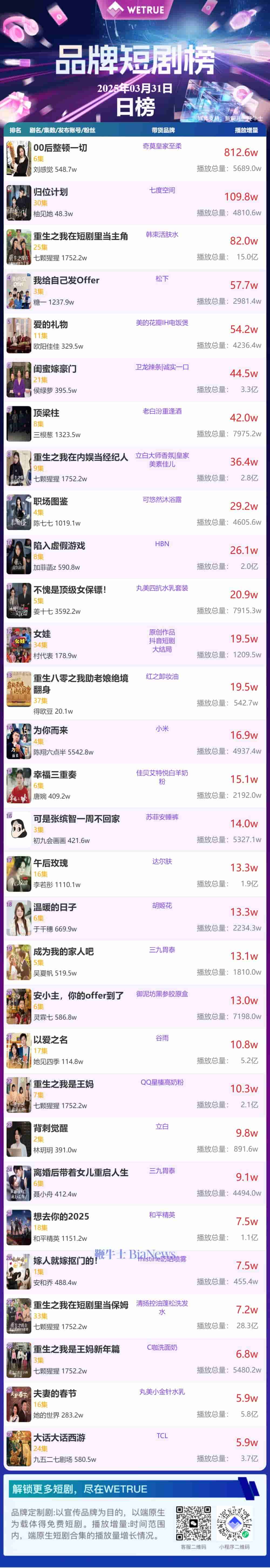 4月1日品牌短剧热度揭晓：《00后整顿