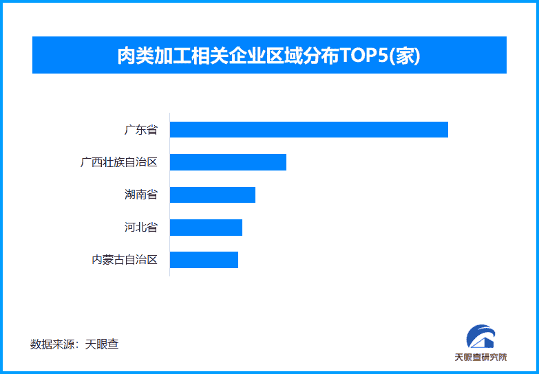 肉类加工企业分布图