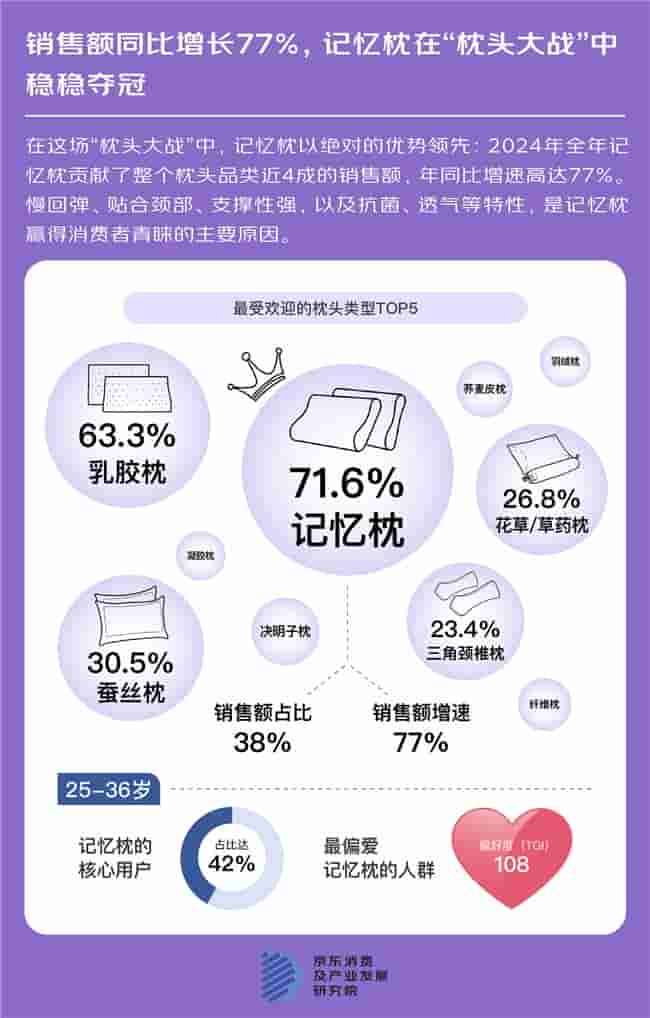 枕头大战新趋势：记忆枕夺冠，功能枕崛起，你选对了吗？