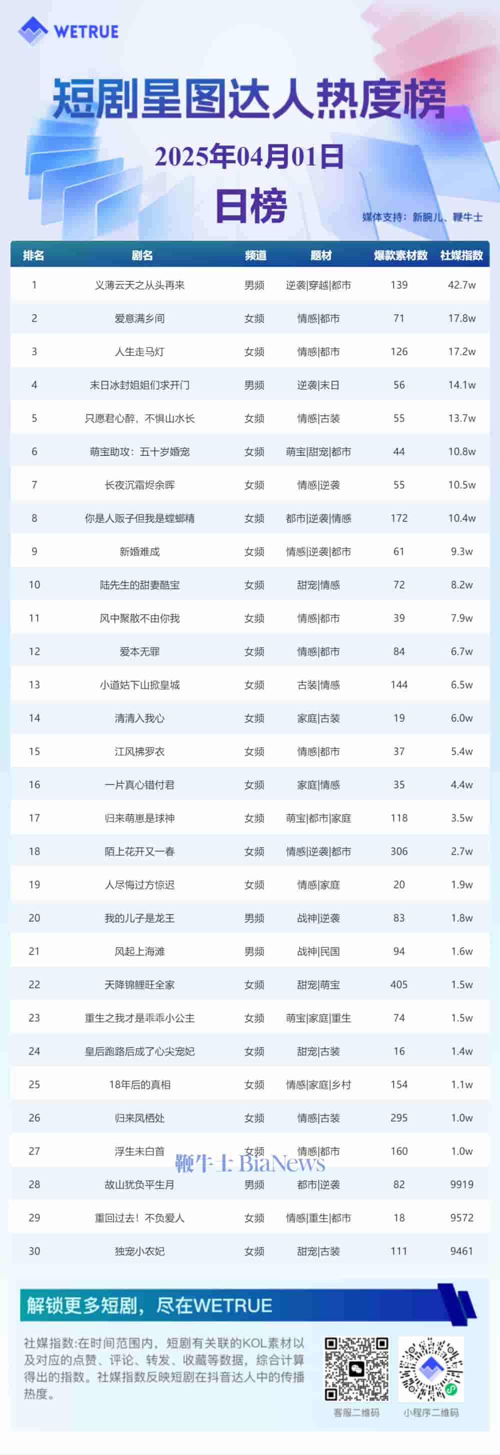 4月1日短剧星图热度揭晓，哪部剧登顶