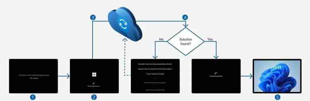 Win11 24H2新功能曝光：快速机器恢复，拯救系统启动难题