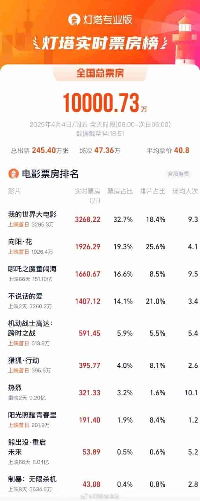 2025清明电影市场火爆，《哪吒之魔童