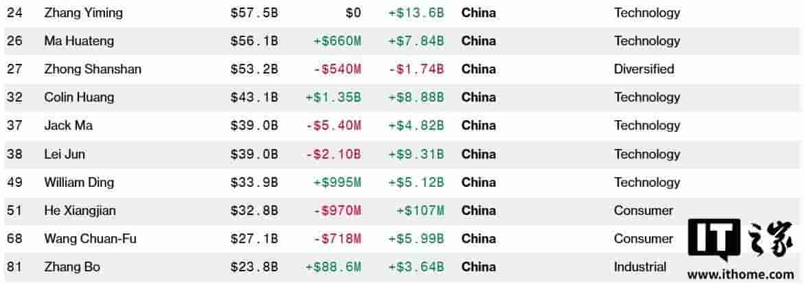 抖音辟谣：字节跳动创始人张一鸣未加