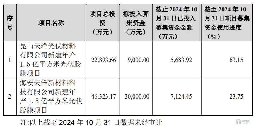 天洋新材实控权或生变,主业连亏三年募投项目频生变局