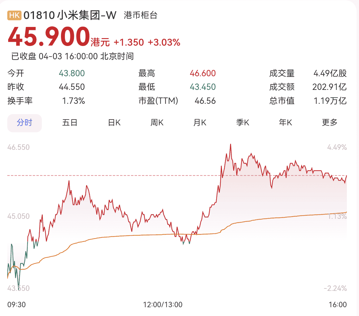 小米集团港股收盘大涨3.03%，总市值