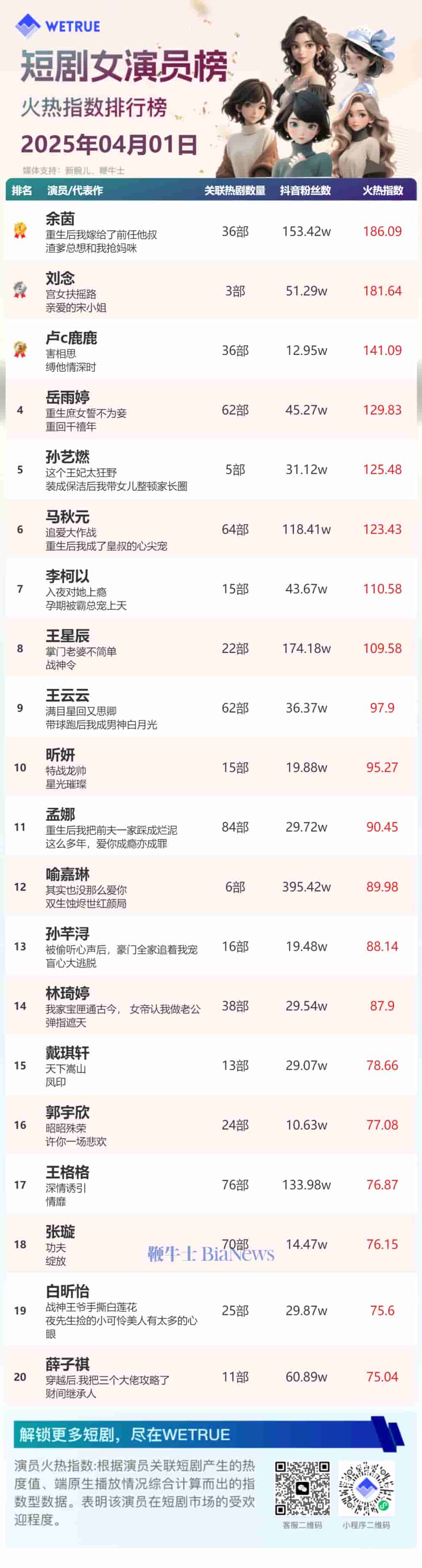 4月1日短剧演员火热指数出炉：余茵、柯淳登顶冠军宝座