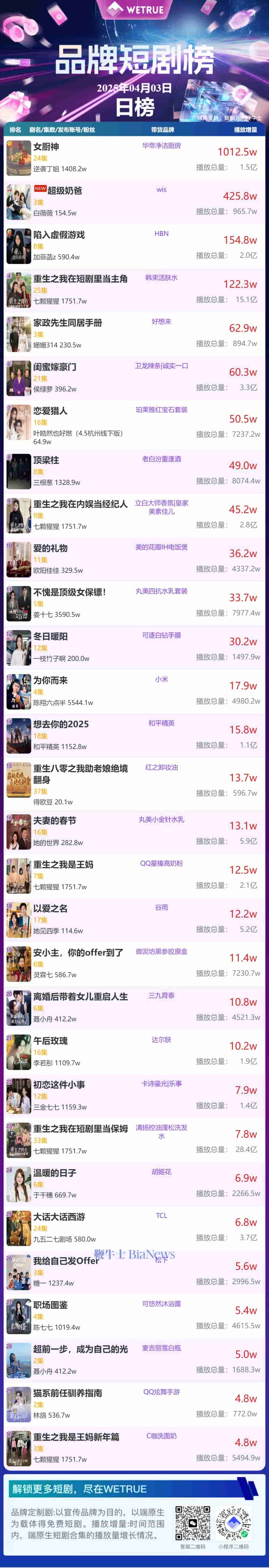 4月4日品牌短剧热度揭晓，《女厨神》是否蝉联榜首？