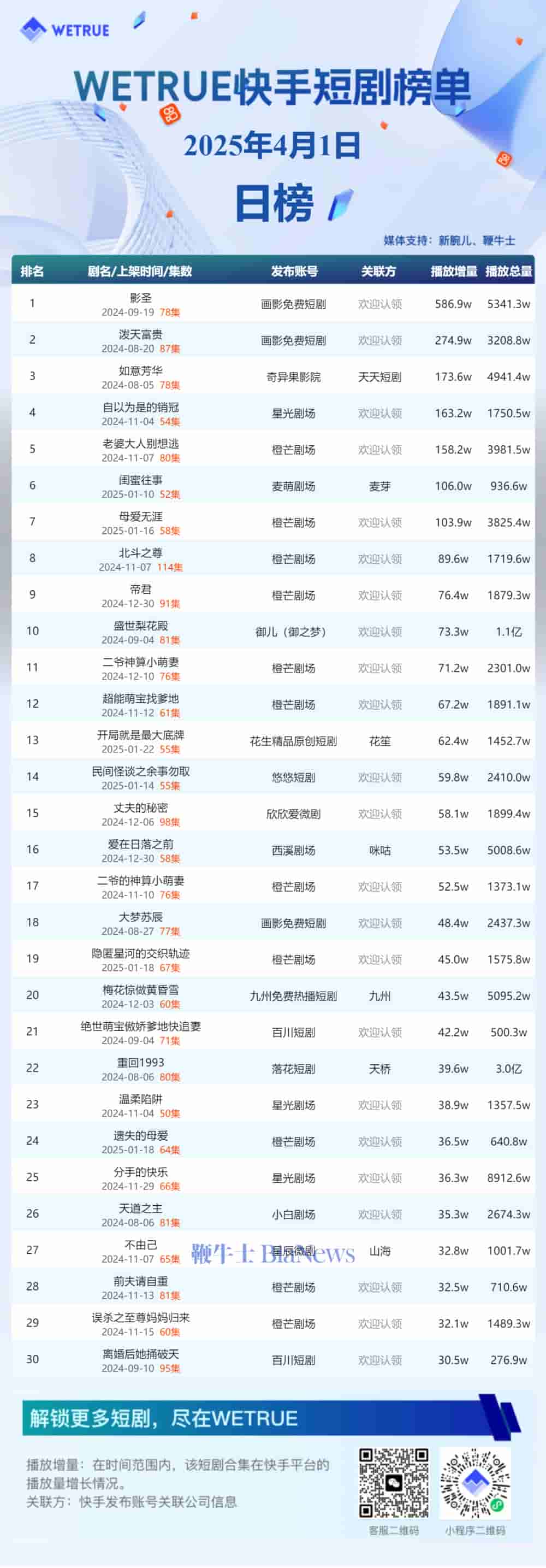 4月1日快手短剧热度揭晓：《影圣》登顶播放日榜