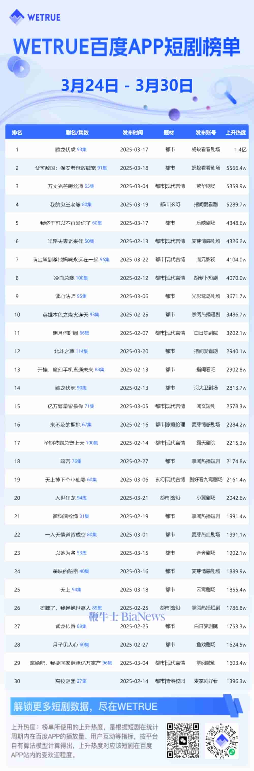 3月第4周百度App短剧热度揭晓，《藏