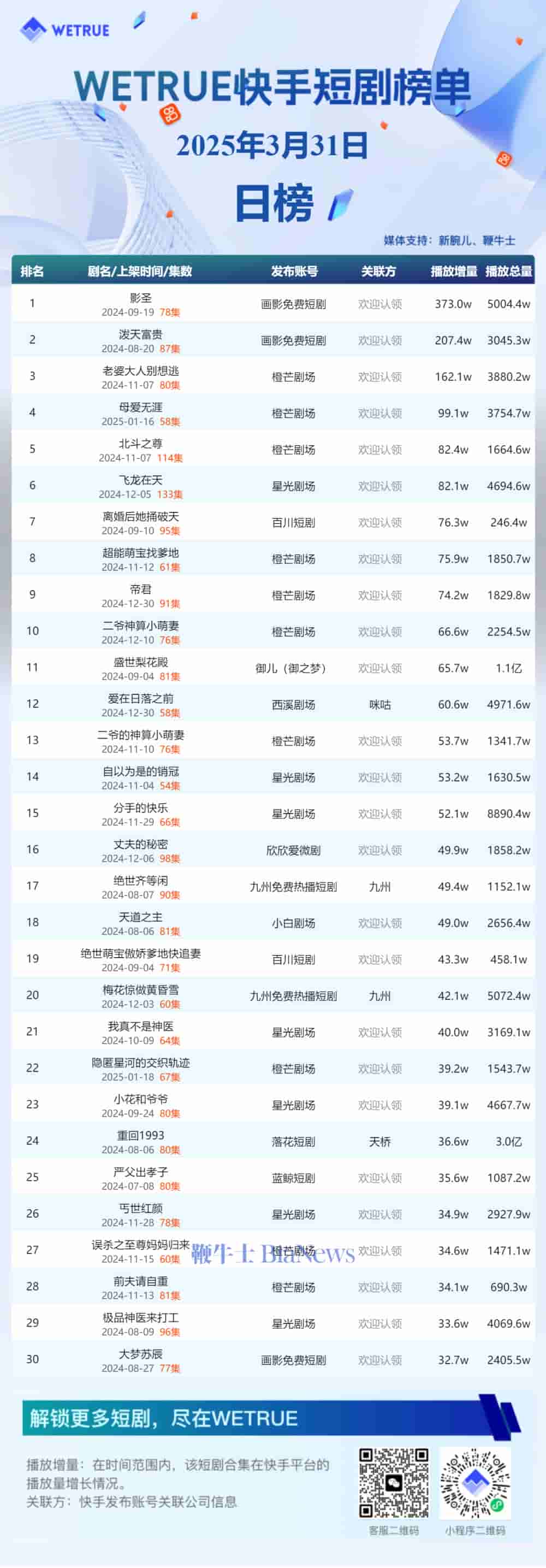 3月31日快手短剧日榜揭晓:《影圣》登顶热门榜首