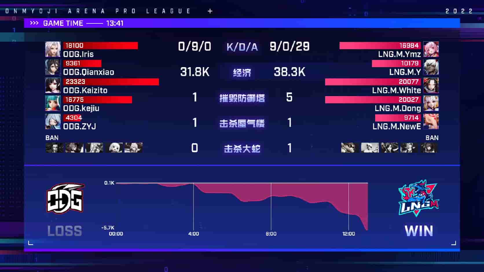【春季赛第二周】ODG状态不佳,惜败LNG.M