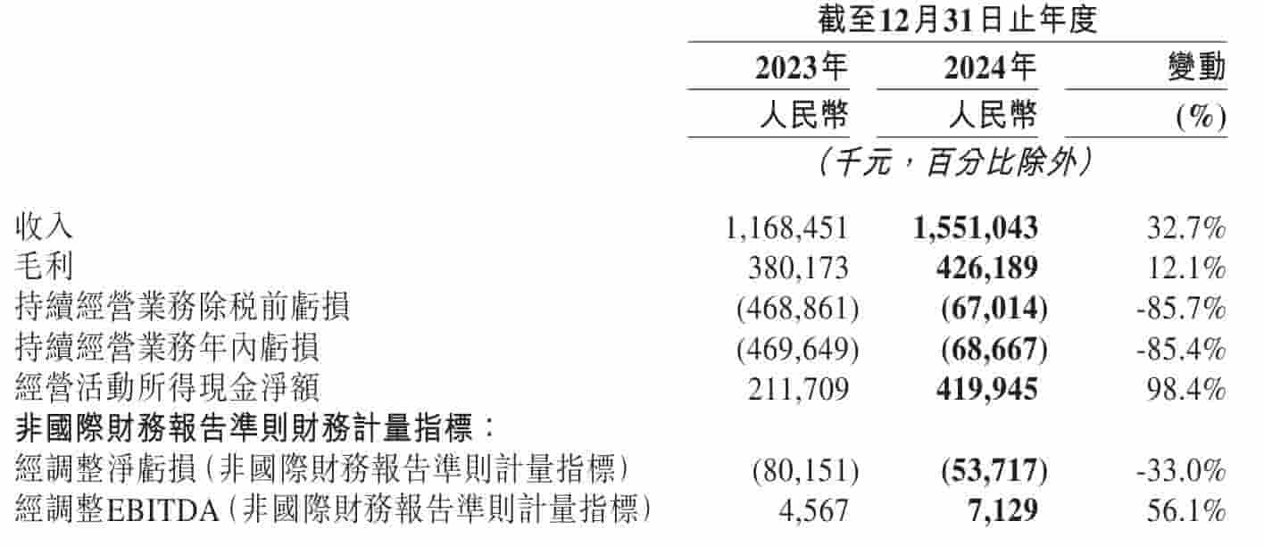找钢集团首秀财报：2024年营收大增32.7%，亏损大幅收窄85.4%！