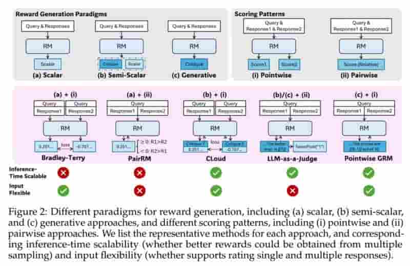 清华DeepSeek推出SPCT技术：AI训练成