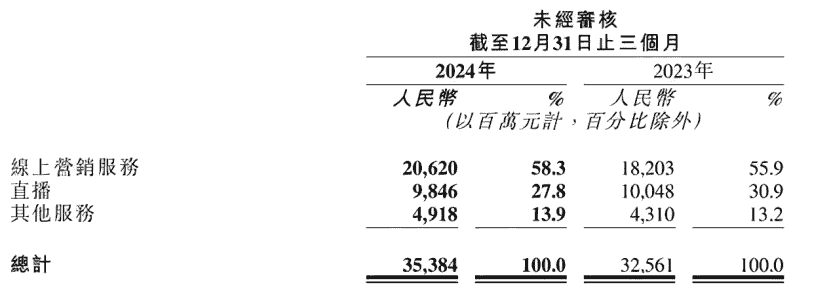 快手业绩亮眼却遭资本冷遇，AI能否成为其破局新引擎？