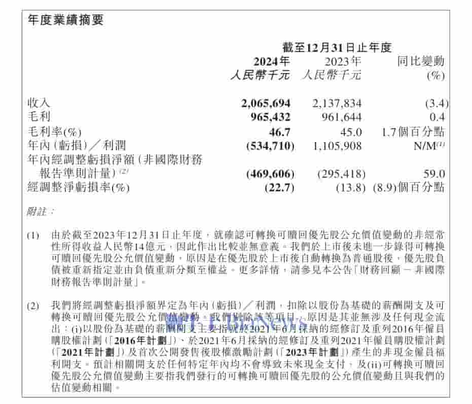 Keep2024业绩下滑：收入20.66亿，亏损5